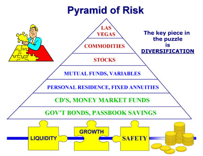 Pyramid of Risk